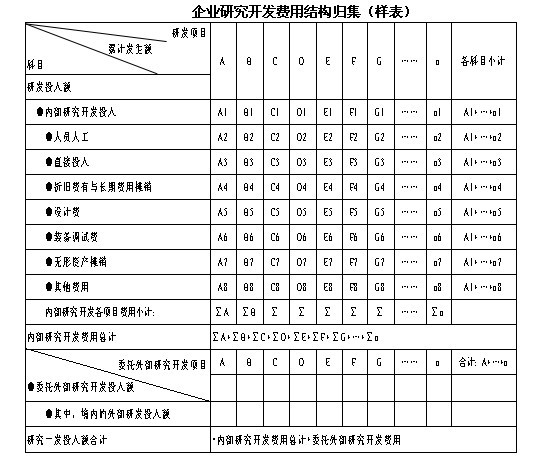 预申请高新技术企业认定的企业研究开发费用结构归集（样表）